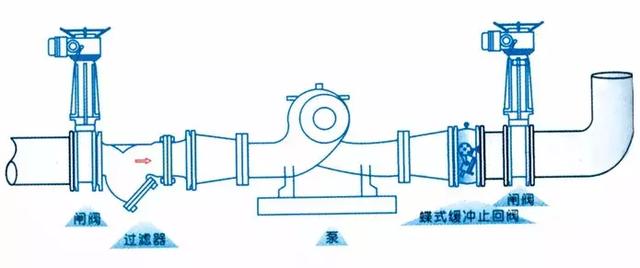 止回(hui)閥到底應該(gai)安裝在什麼(me)位置?你裝對(dui)了嗎?